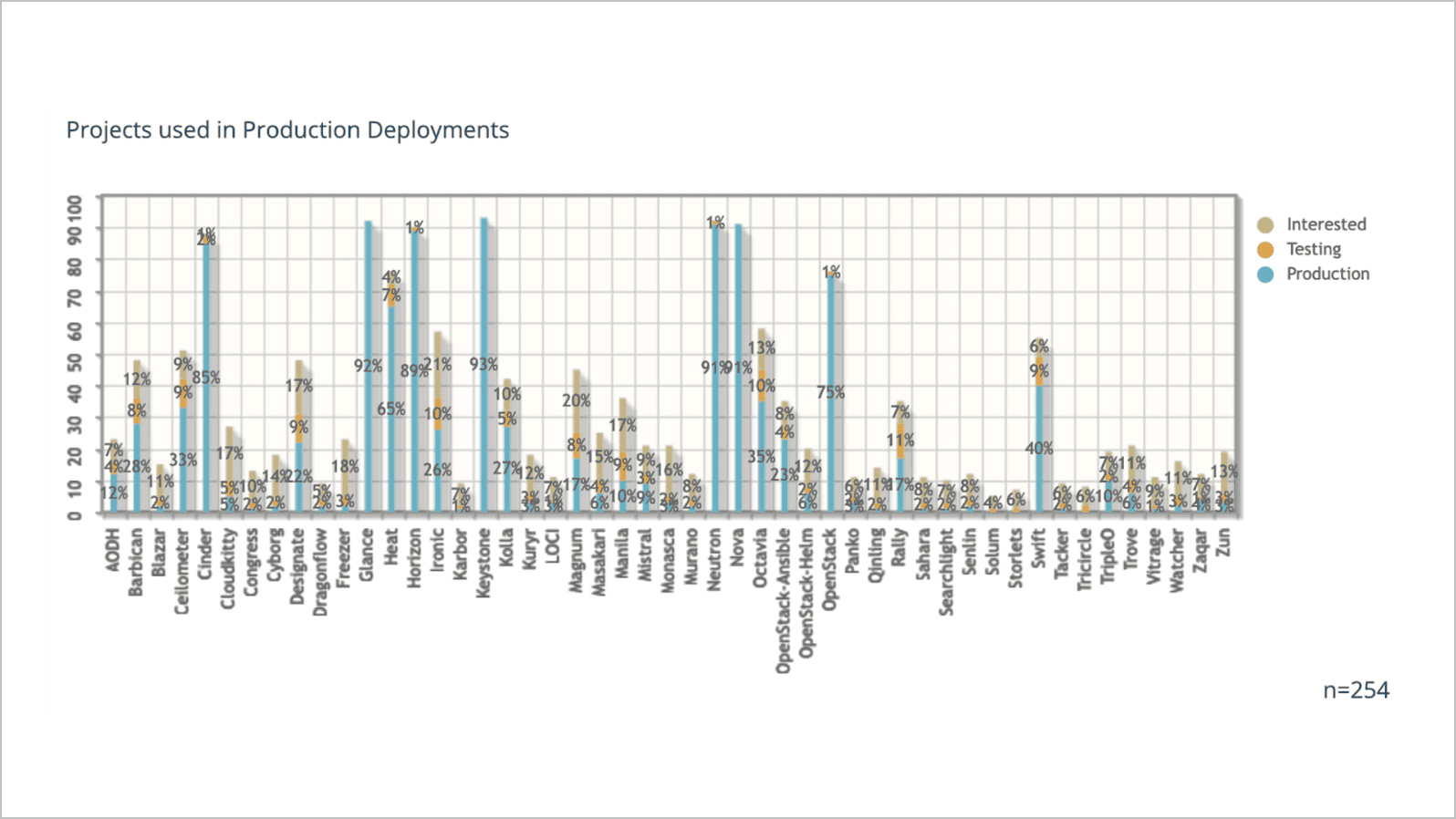 OpenStack - Projects used in Production Deployments